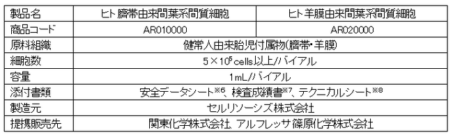セルリソーシズ株式会社が研究用のヒト臍帯・羊膜由来間葉系間質細胞の提供を開始