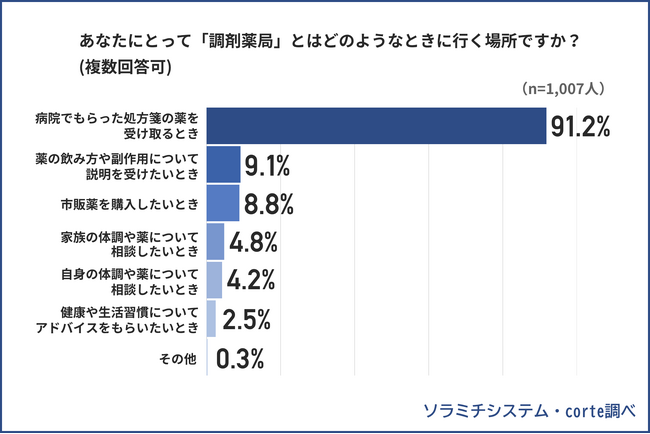 20歳以上の男女約1,000名に聞いた、「調剤薬局の認知と利用実態に関する調査」