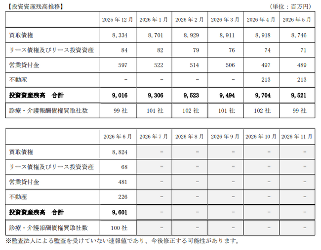 D&Mカンパニー、投資資産残高(連結)に関するお知らせ(2026年6月)