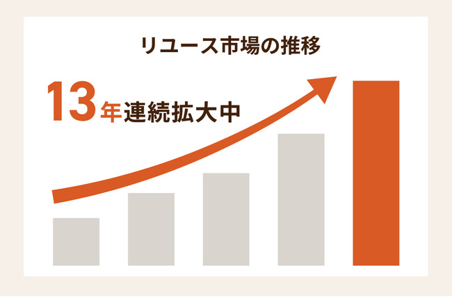 【13年連続拡大のリユース市場】『NORTH HWAN』が販売パートナー（代理店）の募集を開始！未経験から月5～10万円の副収入を目指せる会員登録説明会を7月23日(木)に開催