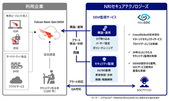 NRIセキュア、「SIEM監視サービス」の対象製品に「CrowdStrike Falcon(R) Next-Gen SIEM」を追加