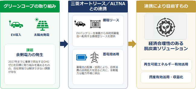 EVとエネルギーマネジメントの連携による価値創出に向けた取り組みを開始