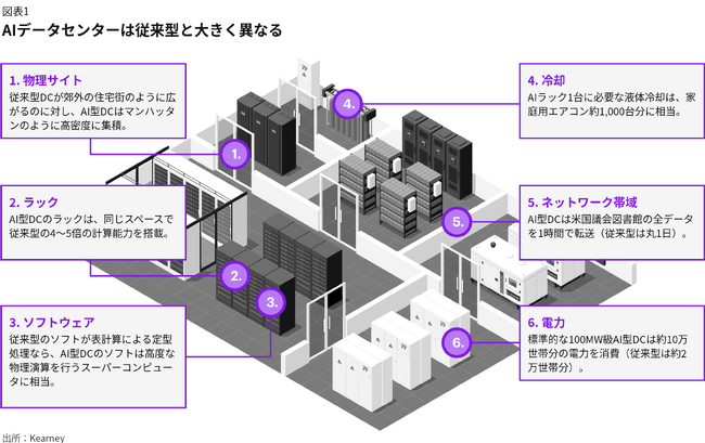 北米25市場のAIデータセンター立地評価、首位は新興のオースティン、シリコンバレーは最下位に 【A.T. カーニー】