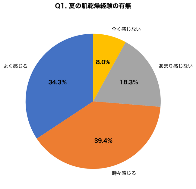 夏の肌トラブル、実は「エアコン乾燥」が原因だった！調査で判明した驚きの実態 ― 8割以上が経験する「インナードライ」対策を皮膚科医が解説