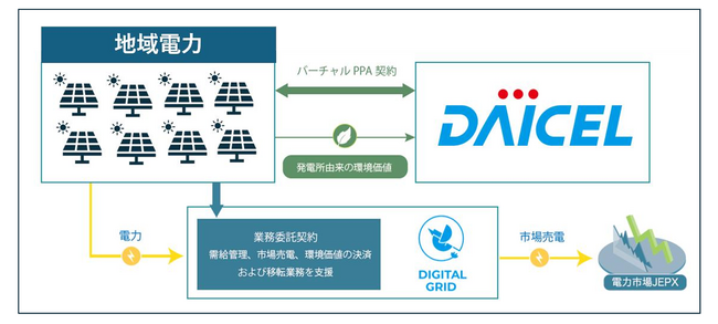 複数の太陽光発電所を組み合わせバーチャルPPAで環境価値提供