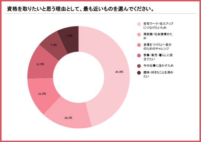 主婦・ママの資格取得意識調査、45.8%が「在宅ワーク・収入アップ」目的