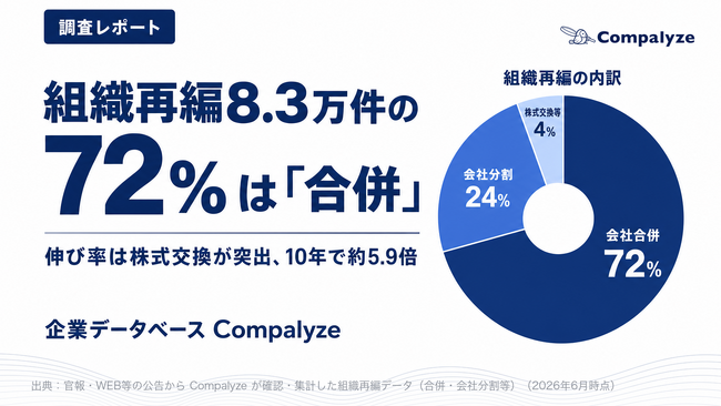【調査】組織再編8.3万件の72%は「合併」 ── 伸び率は株式交換が突出、10年で約5.9倍
