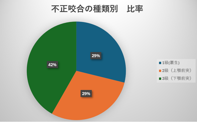 【呉市の小児矯正5年間のデータを公開】全国平均と逆転、「受け口（3級不正咬合）」の治療数が最多の41.7%を記録。うえはら歯科医院が地域特性と早期治療の重要性を考察。
