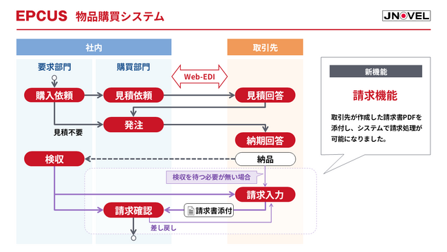 日本ノーベル、Web調達・購買システム「EPCUS 物品購買」に請求機能を追加 ～見積から請求までの購買プロセスを一元管理し、取引先とのEDI連携によるDXを推進～
