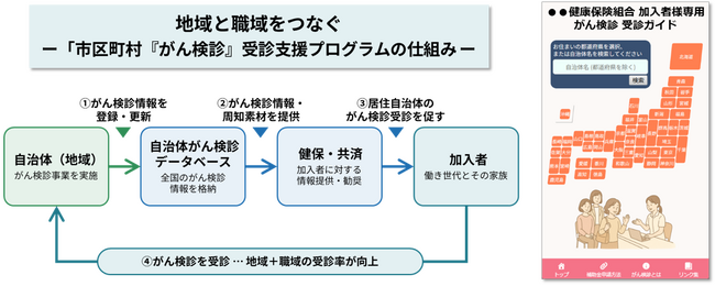 【「市区町村『がん検診』受診支援プログラム」実証事業2026 成果報告】自治体のがん検診情報を「職域（健保）」に届ける仕組みが本番稼働