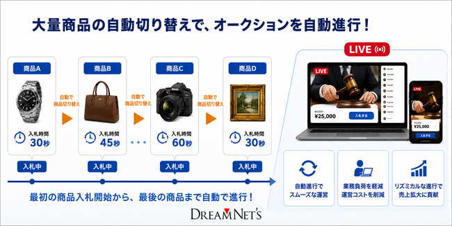 大量出品の自動進行に対応した「リアルオート・オークション機能」をリリース