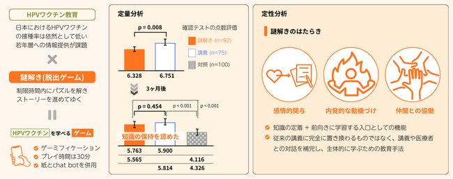 HPVワクチン教育に“謎解き”を活用