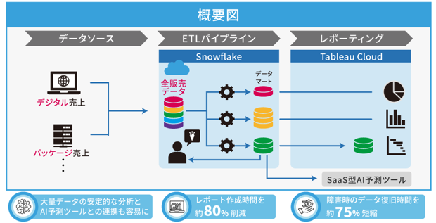 カプコンがデータ分析基盤を刷新し、レポート作成時間を約80%、データ復旧時間を約75%削減