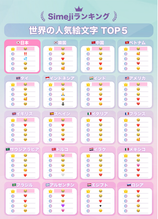 【Simejiランキング】7/17は世界絵文字デー！キーボードアプリSimeji、世界20か国と日本のZ世代約5,000人の「人気絵文字」を同時発表！