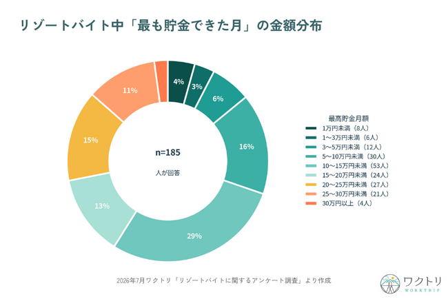 【リゾートバイトの貯金実態調査】経験者の約7割が「毎月10万円以上」の貯金に成功！4人に1人は「月20万円以上」を貯める驚きの結果に