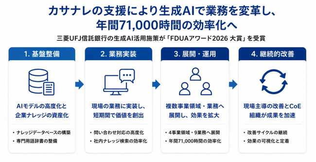 三菱UFJ信託銀行の「FDUAアワード2026 大賞」受賞案件において、カサナレが生成AI活用を支援