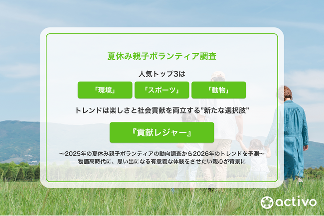 【夏休み親子ボランティア調査】人気トップ3は「環境」「スポーツ」「動物」、トレンドは楽しさと社会貢献を両立する”新たな選択肢”『貢献レジャー』