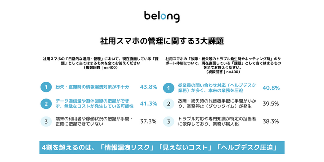 ［社用スマホ管理「100台」「300台」の壁］台数増加に伴う、管理の3大課題は「情報漏洩」「見えないコスト」「業務圧迫」「30台」を境に、MDM/MMS等の管理システム導入が多数派に