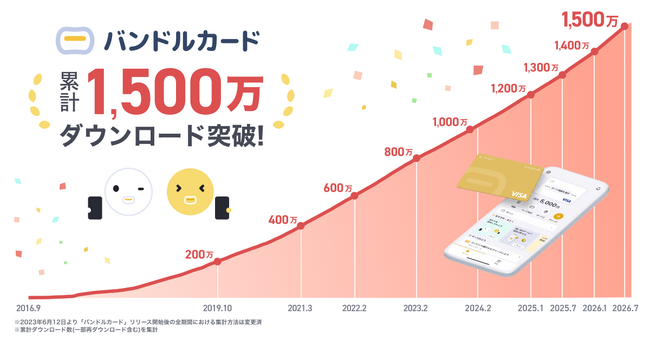 サービス開始10周年!「バンドルカード」1,500万ダウンロード突破!