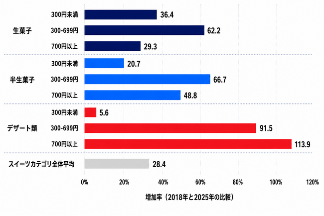 【調査レポート】デザート類の購入先に変化！スーパーが不動の1位、ドラッグストア（53％増）が2位浮上、コンビニは3位へ。共働き子育て女性が「高価格帯」デザートを支持／マクロミル