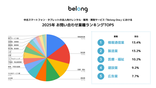 ＜伊藤忠グループのBelong、2025年の法人向けサービス「Belong One」動向を発表＞法人のスマホ・タブレット需要は「レンタル」が加速、問い合わせ件数は「購入」の2.4倍に