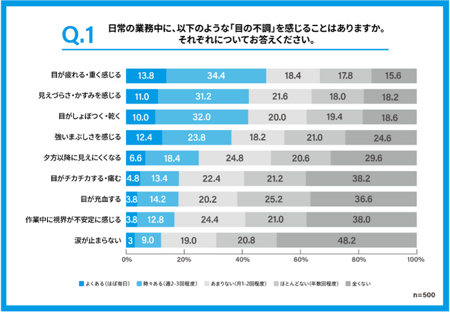 ＜一次産業従事者の目の健康に関する実態調査＞一次産業従事者の3人に1人が「目の不調で仕事・作業に支障がある」と回答　一方で、4割超が目の不調を感じてもそのまま仕事を続けた経験があることが判明