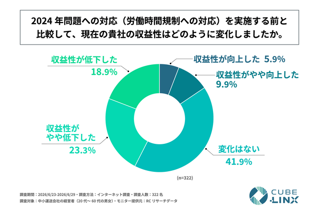中小運送会社の4割以上が「2024年問題への対応後、収益性が低下した」と回答！