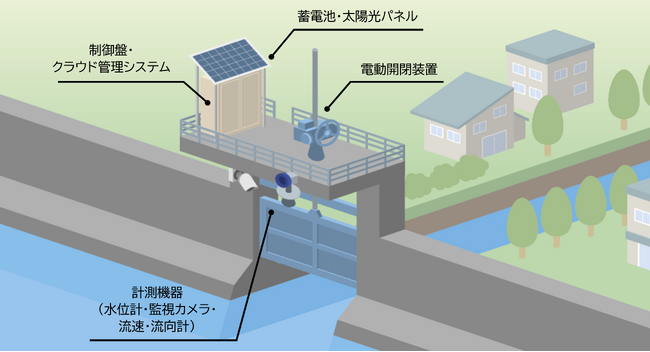 激甚化する豪雨に対応する防災ソリューション　新製品「蓄電池駆動式樋門管理システムEba-Gates(TM)」を７月21日より発売