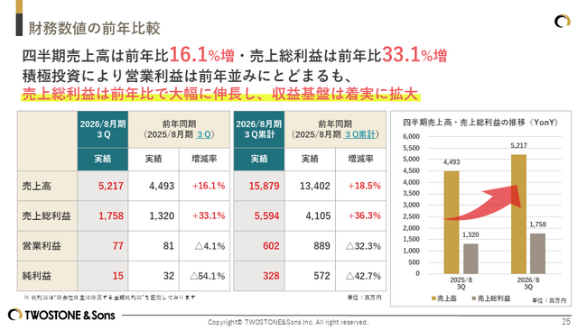 TWOSTONE&Sons 2026年８月期 第３四半期決算発表　事業全体の成長で売上総利益は前年比大幅拡大、主力事業売上高28四半期連続で最高値更新