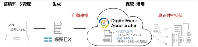 企業間取引における情報資産の価値を高める帳票業務DXを推進