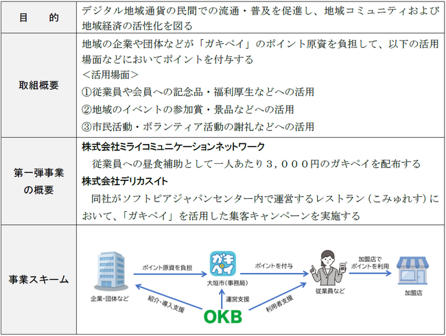 大垣市のデジタル地域通貨「ガキペイ」を活用した官民連携ポイント事業を支援