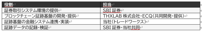株式会社SBI証券との概念実証（PoC）実施に関するお知らせ