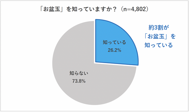 【2026年お盆玉に関する実態調査と夏休みの動向調査】お盆玉の認知度は約3割、そのうち3割があげる予定　金額1,000円～4,999円主流、物価高の影響か金額増える人約4割に