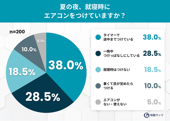 エアコンを切って寝て、大丈夫？ 9割超が“夜間熱中症”のリスクを知りながらも、一晩中エアコンをつける人は約3割