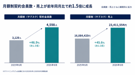 前年同月比のグラフ 前年同月比のグラフ
