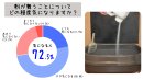約7割が猫砂の粉立ちを気にしていると回答 約7割が猫砂の粉立ちを気にしていると回答