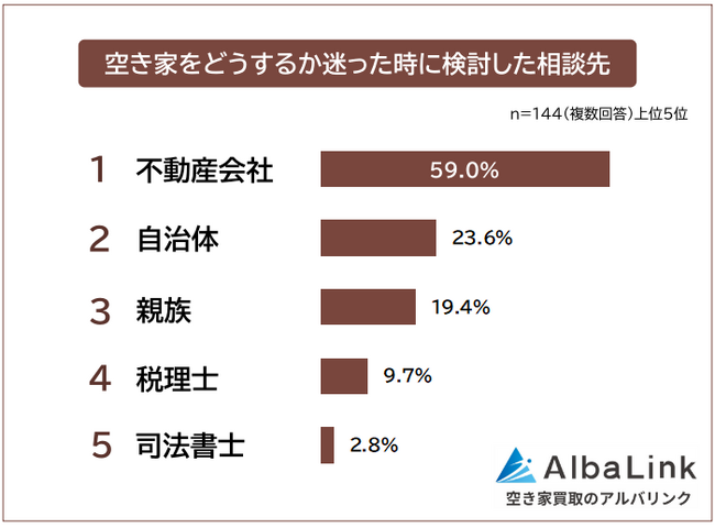 【空き家をどうする?迷った時の相談先ランキング】経験者144人アンケート調査