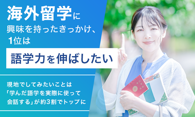 海外留学に興味を持ったきっかけ、1位は「語学力を伸ばしたい」。現地でしてみたいことは「学んだ語学を実際に使って会話する」が約3割でトップに