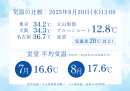 室堂の気温データ