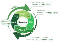 BIPROGYの「サステナビリティ関連業務を可視化するサービス」の基盤に『Questetra BPM Suite』が採用