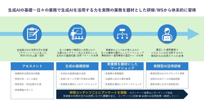 パーソルビジネスプロセスデザイン、生成AIの“導入止まり”を解消、業務棚卸からAI活用の最適なユースケースを見極める「生成AI業務適用研修プログラム」を提供開始