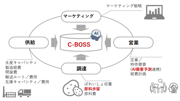カルビー史上初！ AIでバリューチェーンを最適化し、利益を最大化するプランをシミュレーションするシステムを自社開発『C-BOSS（シーボス）』