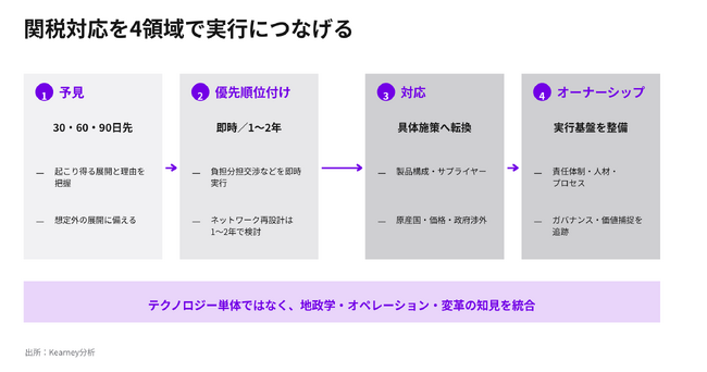 30・60・90日先の関税シナリオを予見、AIで全製品・部品のHTS分類を迅速化【A.T. カーニー】