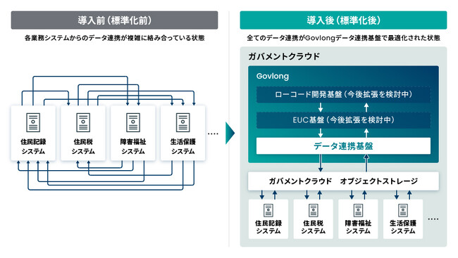 市原市、国の標準仕様、ガバメントクラウドに合わせた自治体標準化への連携基盤を刷新　マルチベンダー環境下でのデータ連携を「Govlong」で集約管理