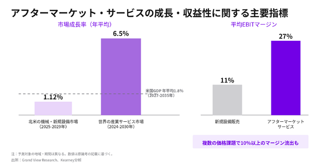 2030年まで世界産業サービス市場は年6.5％成長、平均EBIT率27％―OEMに価格改革を提言【A.T. カーニー】
