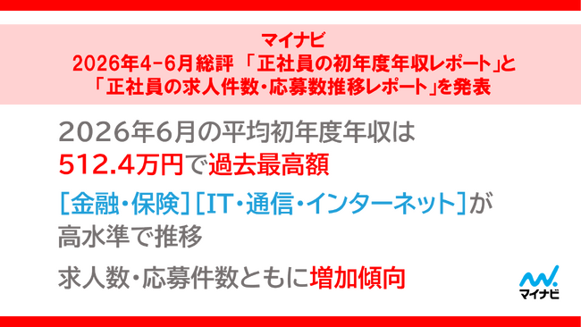 マイナビ、2026年4-6月総評　「正社員の初年度年収レポート」と「正社員の求人件数・応募数推移レポート」を発表