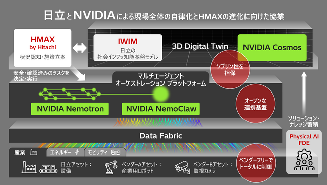日立とNVIDIA、フィジカルAIの統合制御による、現場全体の自律化とHMAXの進化に向けて協業