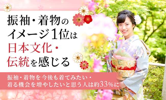 振袖・着物のイメージ、1位は「日本文化・伝統を感じる」。振袖・着物を今後も着てみたい・着る機会を増やしたいと思う人は約33%に