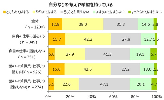 親の仕事や世の中の職業について話をする家庭の子供のほうが主体的な傾向。自身の考えを持ち、進路・職業選択においても主体的に行動。勉強への姿勢にも影響