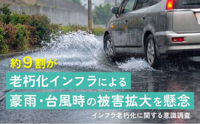 約9割が「老朽化インフラによる豪雨・台風時の被害拡大」を懸念　一方、約4割が維持を担う「建設人材不足」を認知せず